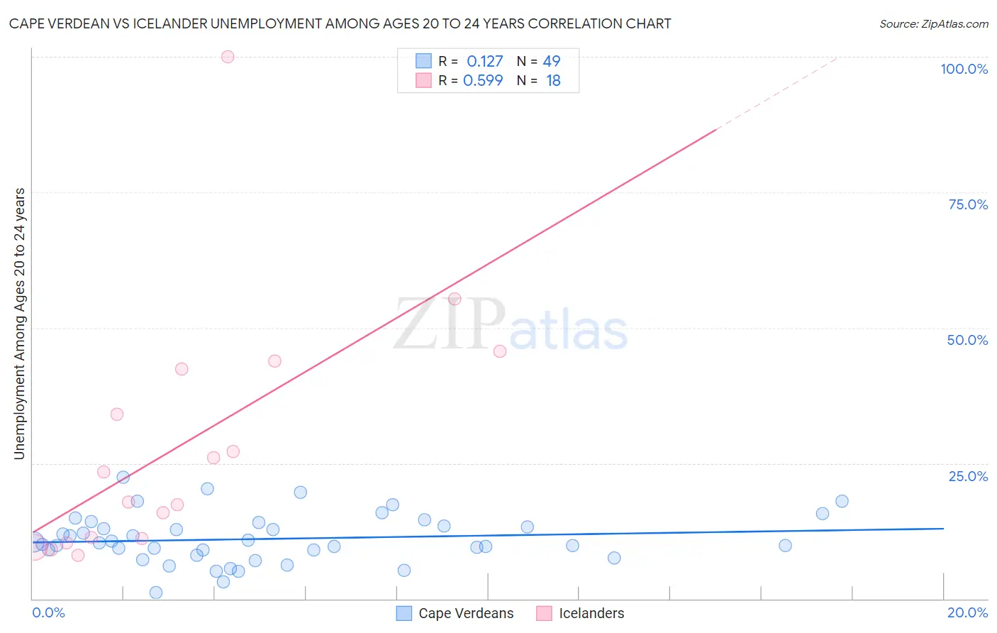 Cape Verdean vs Icelander Unemployment Among Ages 20 to 24 years