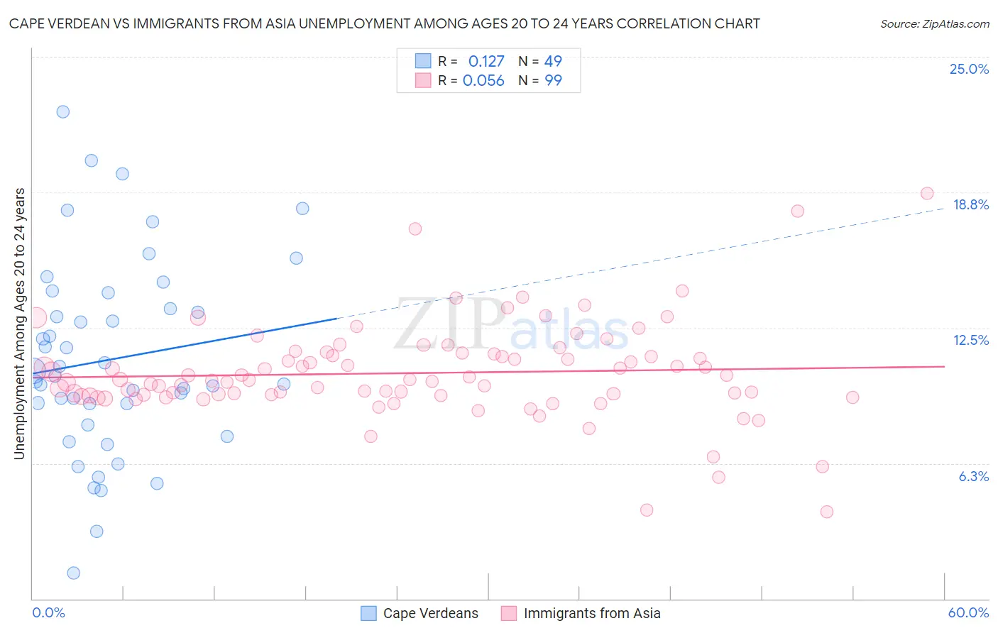 Cape Verdean vs Immigrants from Asia Unemployment Among Ages 20 to 24 years