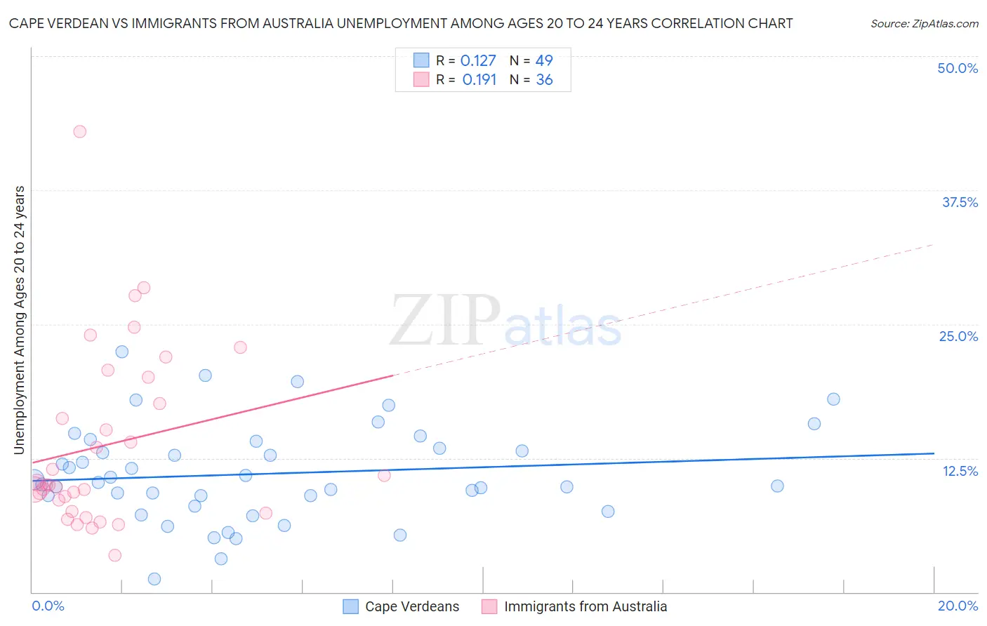 Cape Verdean vs Immigrants from Australia Unemployment Among Ages 20 to 24 years