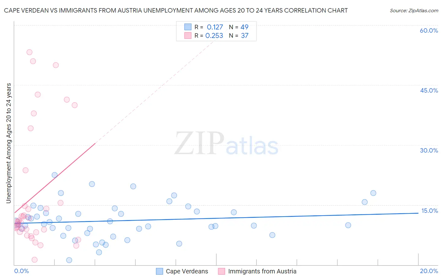 Cape Verdean vs Immigrants from Austria Unemployment Among Ages 20 to 24 years