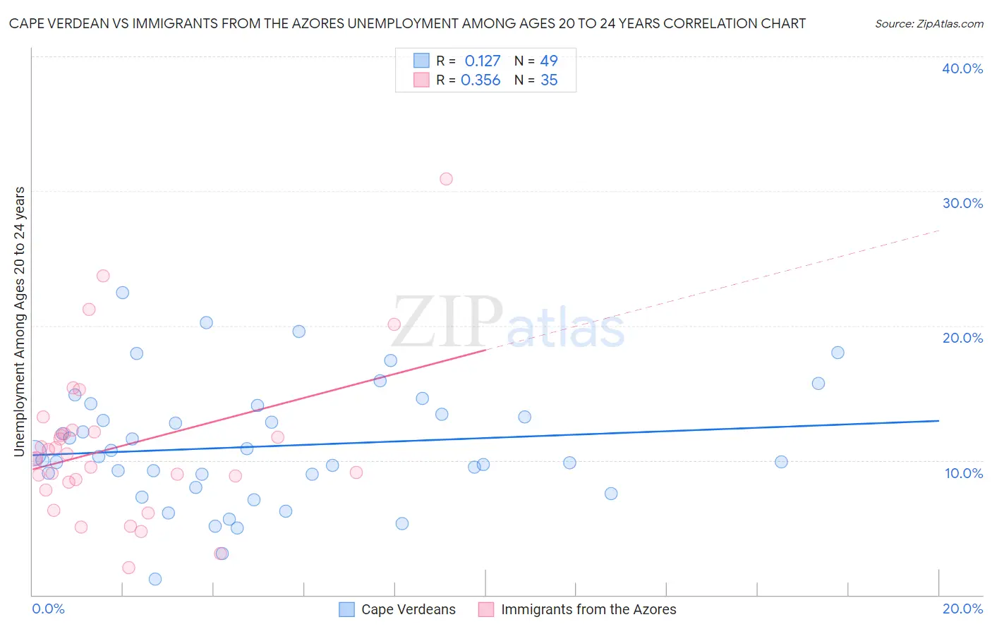 Cape Verdean vs Immigrants from the Azores Unemployment Among Ages 20 to 24 years