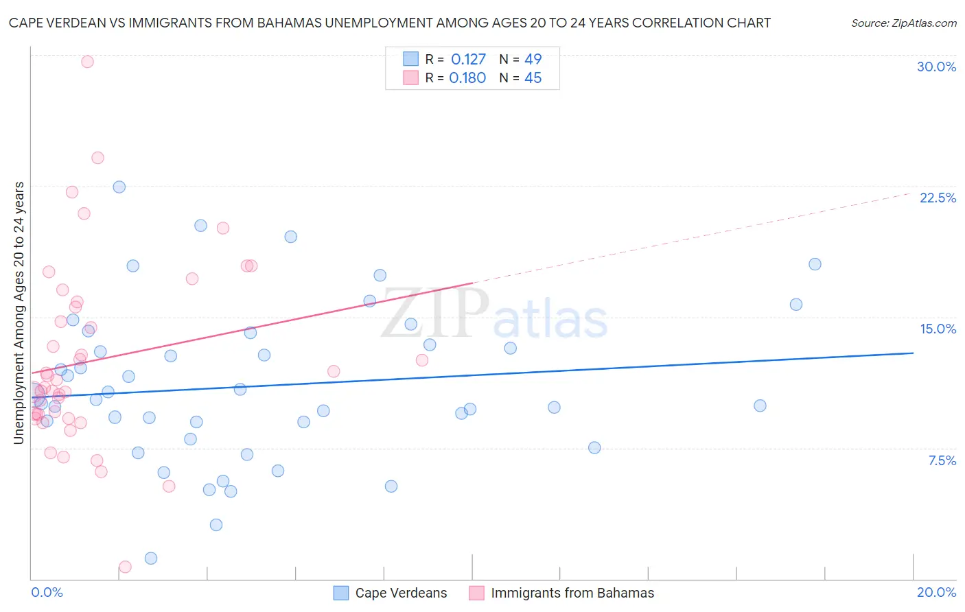 Cape Verdean vs Immigrants from Bahamas Unemployment Among Ages 20 to 24 years