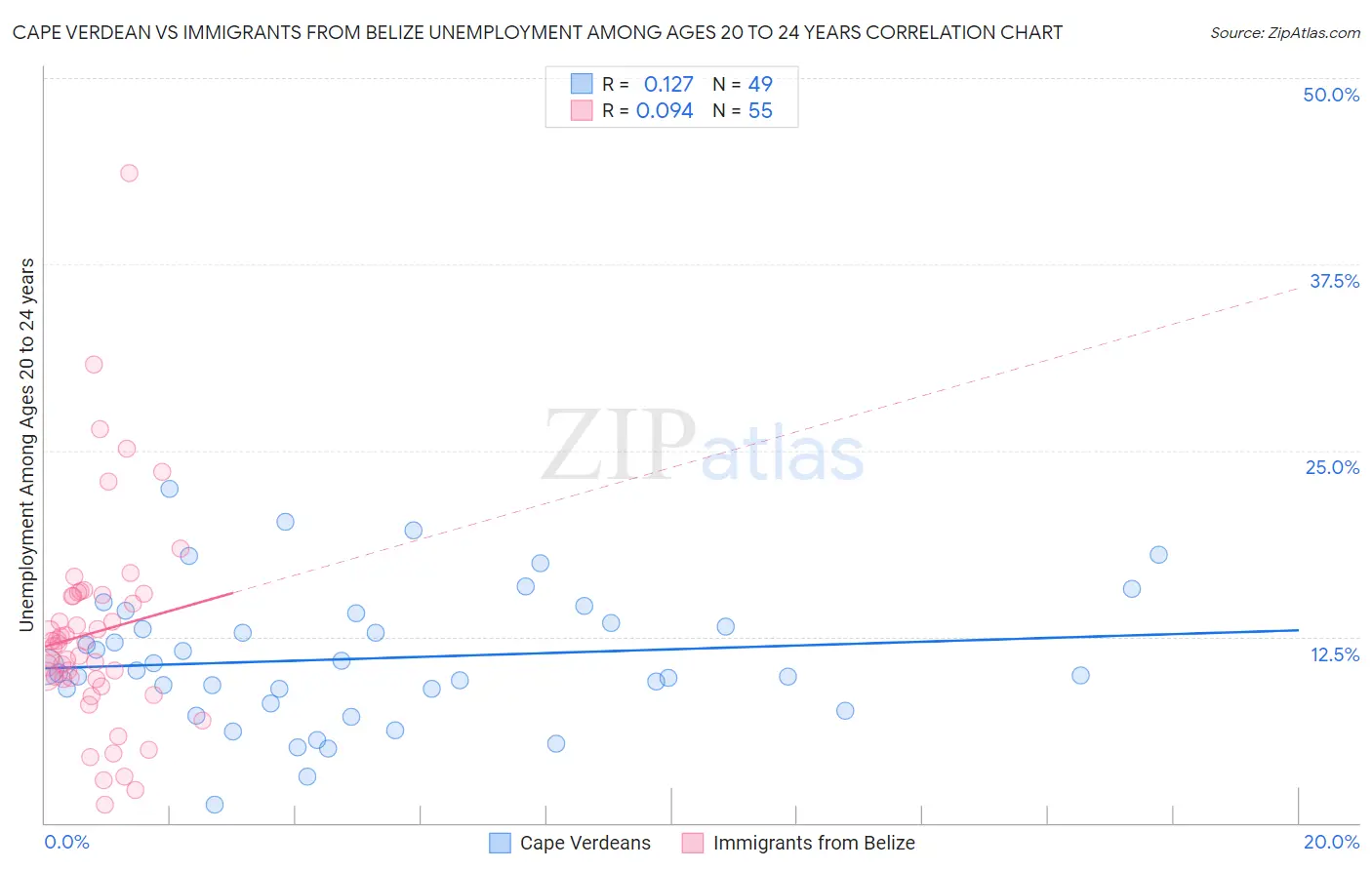 Cape Verdean vs Immigrants from Belize Unemployment Among Ages 20 to 24 years