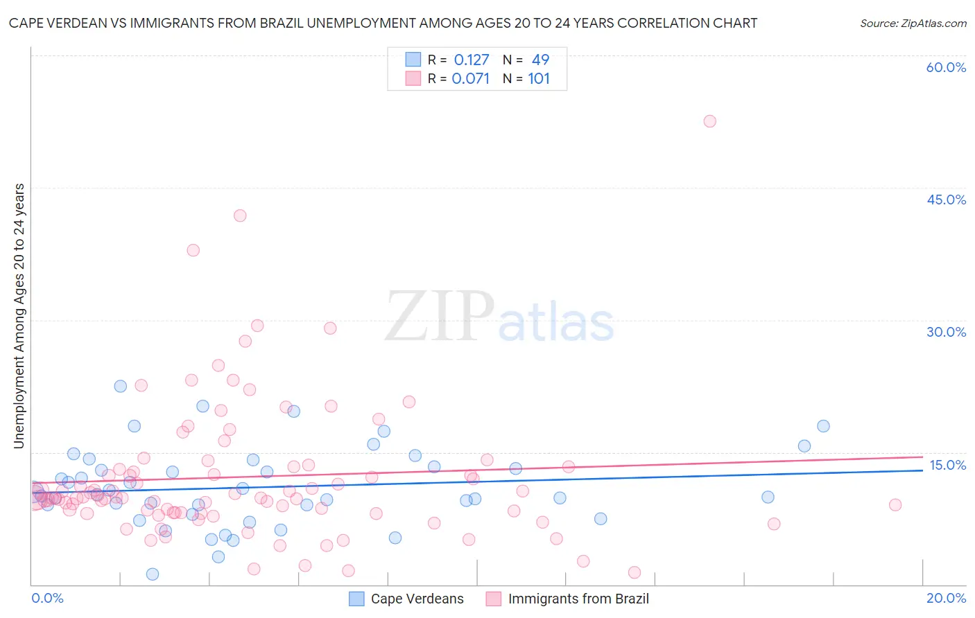 Cape Verdean vs Immigrants from Brazil Unemployment Among Ages 20 to 24 years