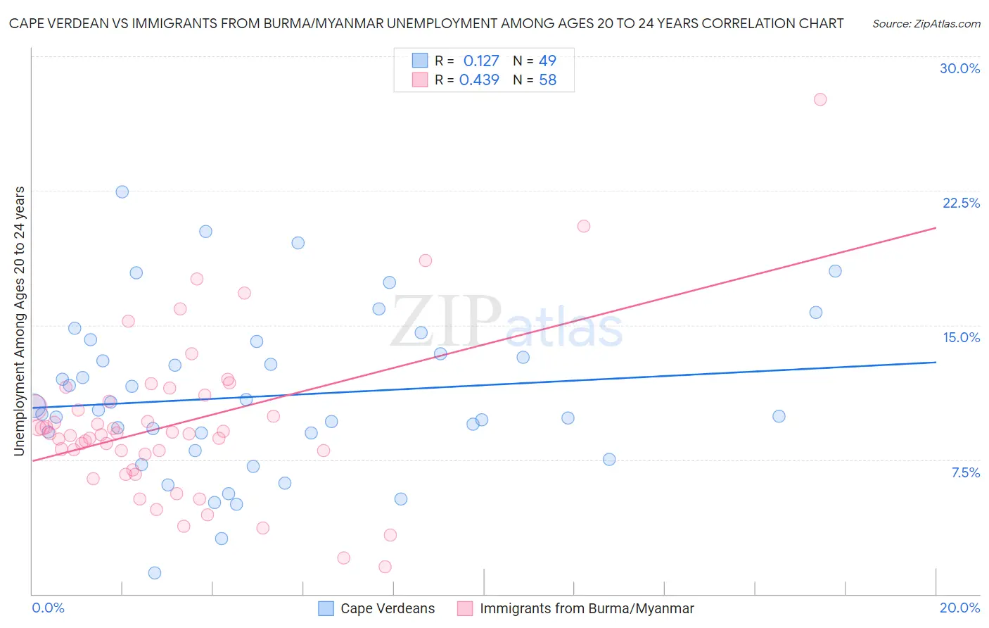 Cape Verdean vs Immigrants from Burma/Myanmar Unemployment Among Ages 20 to 24 years