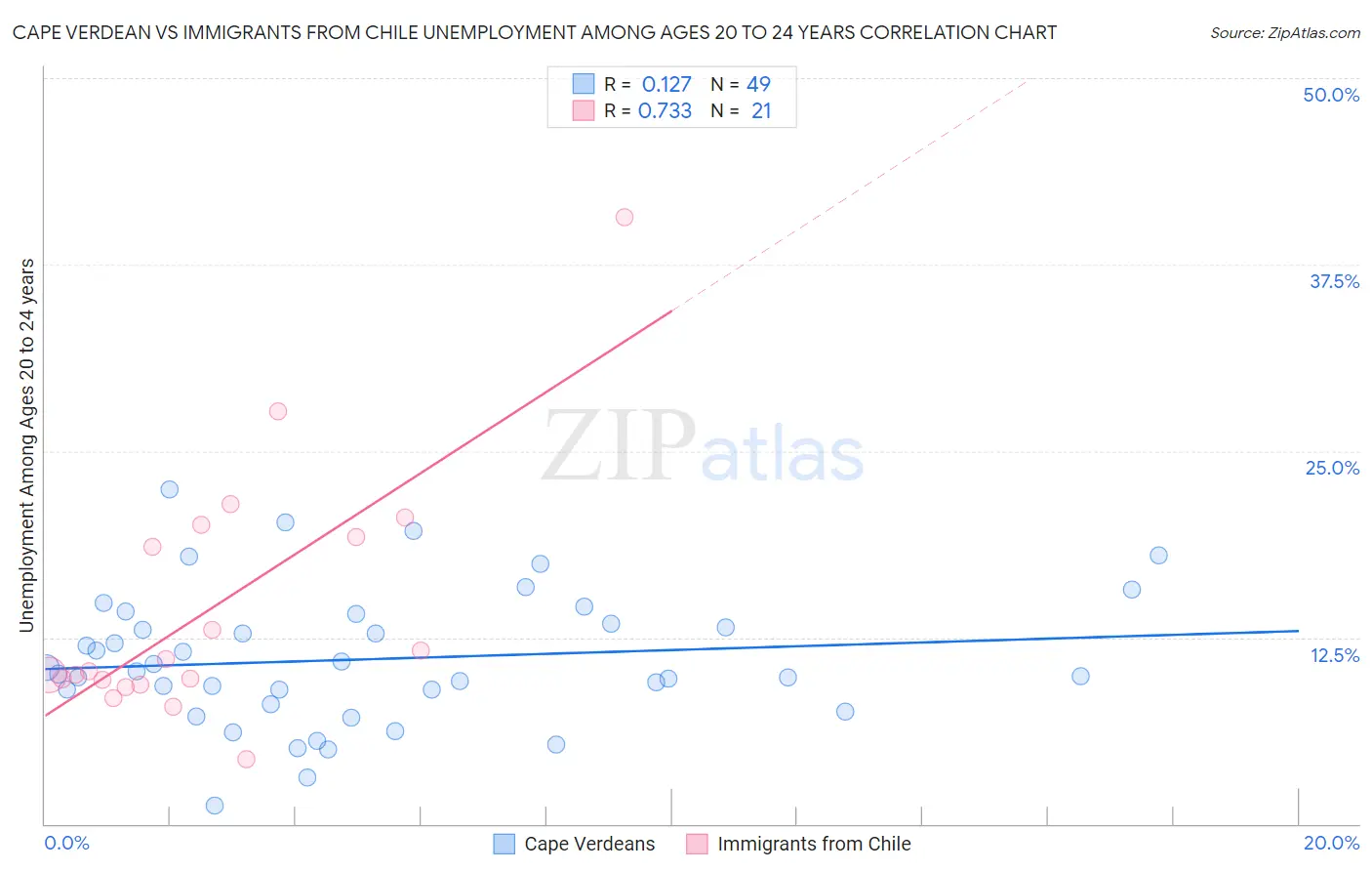 Cape Verdean vs Immigrants from Chile Unemployment Among Ages 20 to 24 years