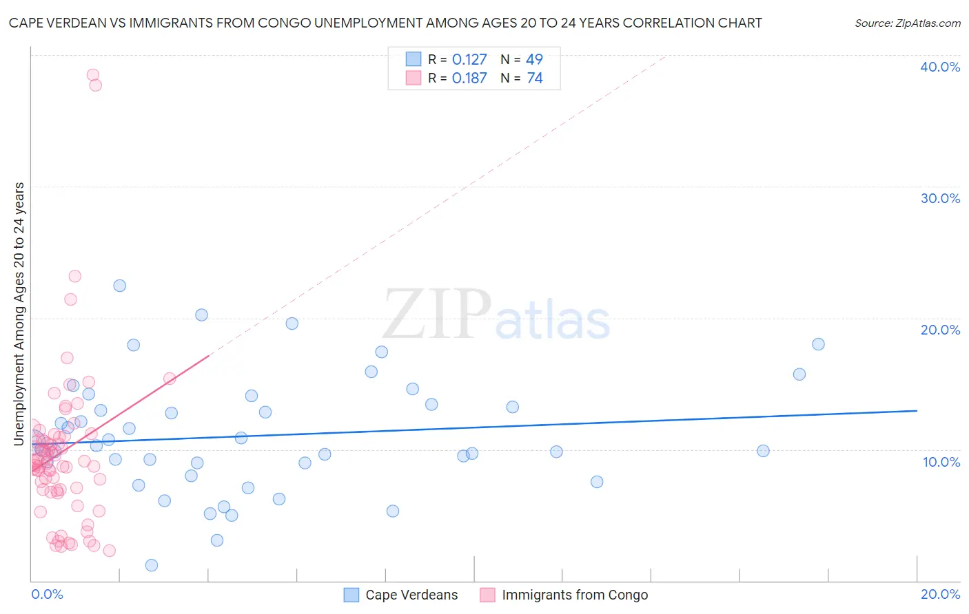 Cape Verdean vs Immigrants from Congo Unemployment Among Ages 20 to 24 years