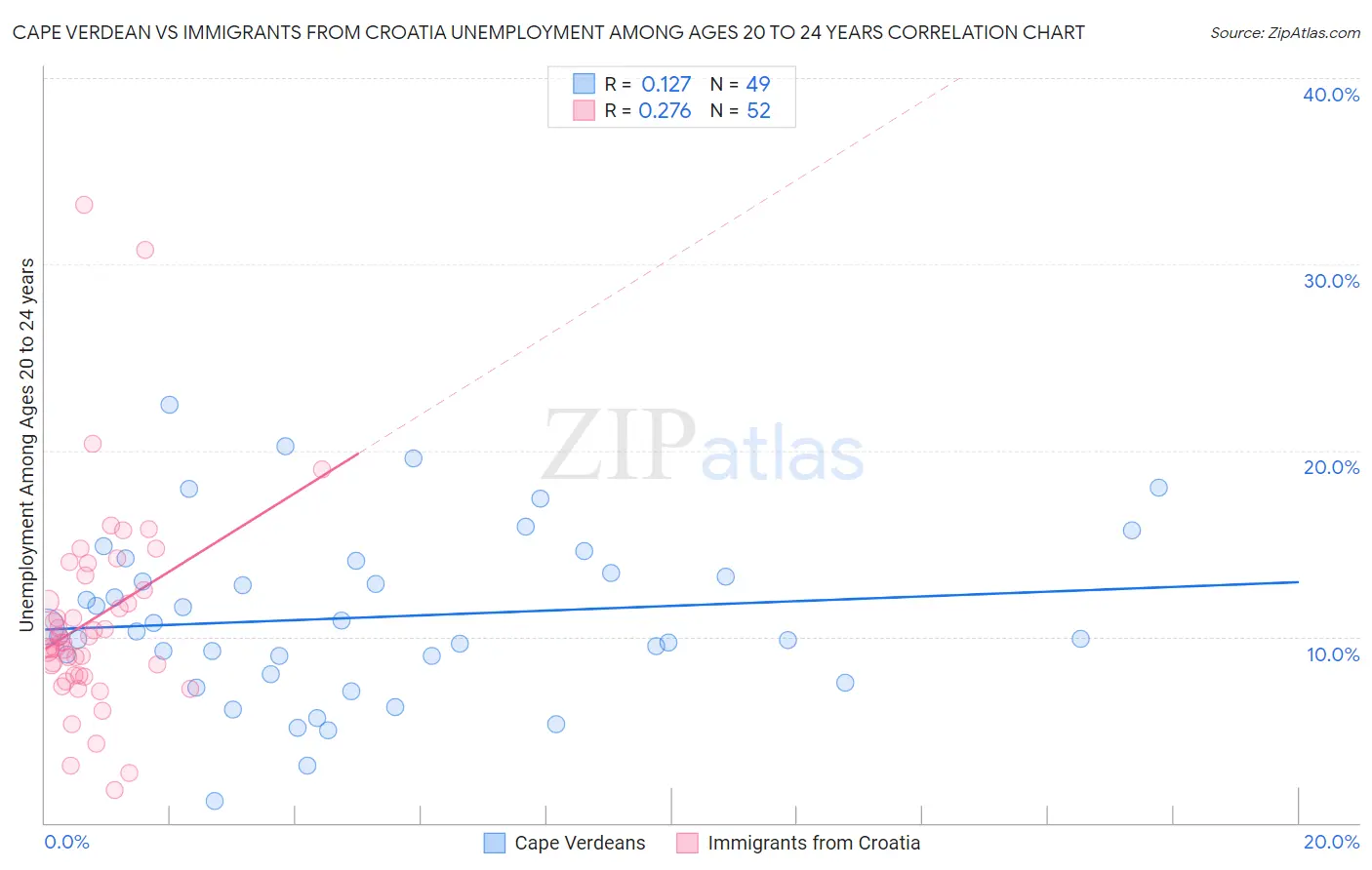 Cape Verdean vs Immigrants from Croatia Unemployment Among Ages 20 to 24 years