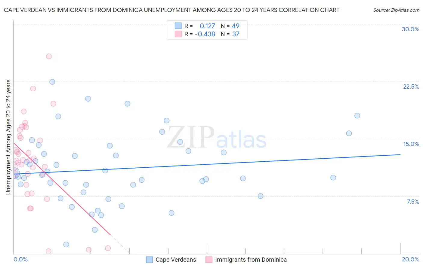 Cape Verdean vs Immigrants from Dominica Unemployment Among Ages 20 to 24 years