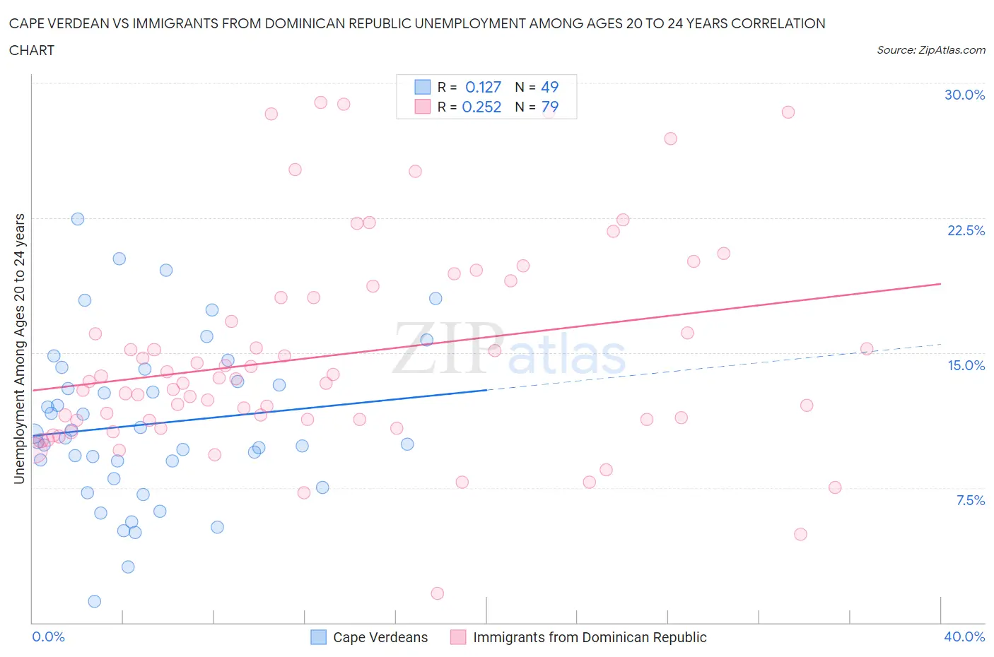 Cape Verdean vs Immigrants from Dominican Republic Unemployment Among Ages 20 to 24 years