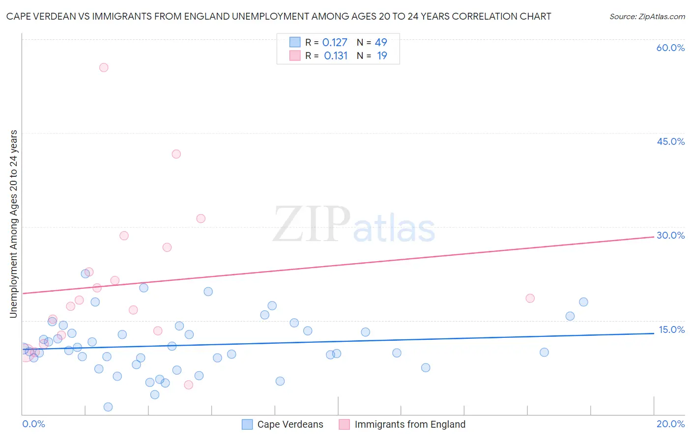 Cape Verdean vs Immigrants from England Unemployment Among Ages 20 to 24 years