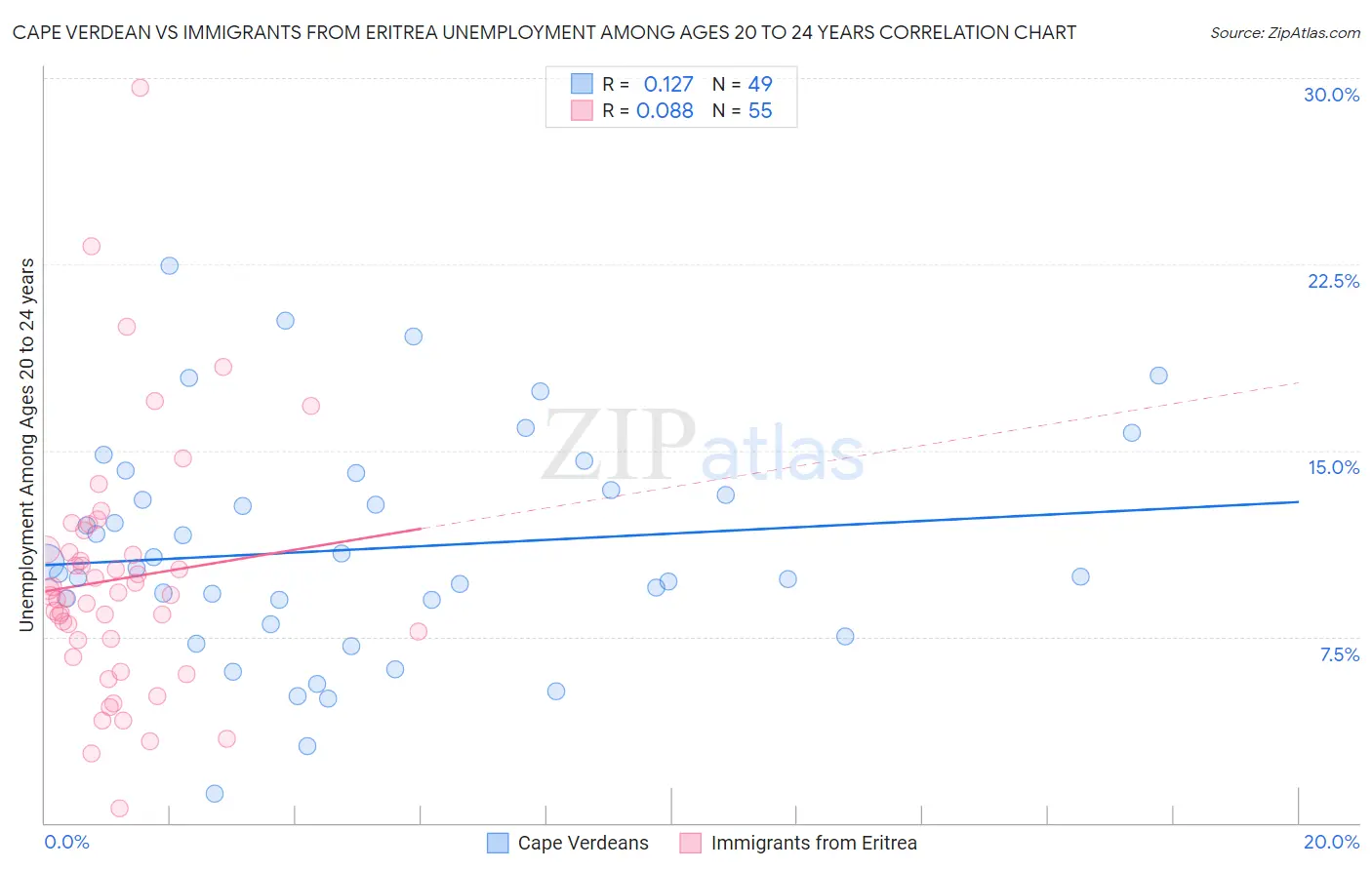 Cape Verdean vs Immigrants from Eritrea Unemployment Among Ages 20 to 24 years