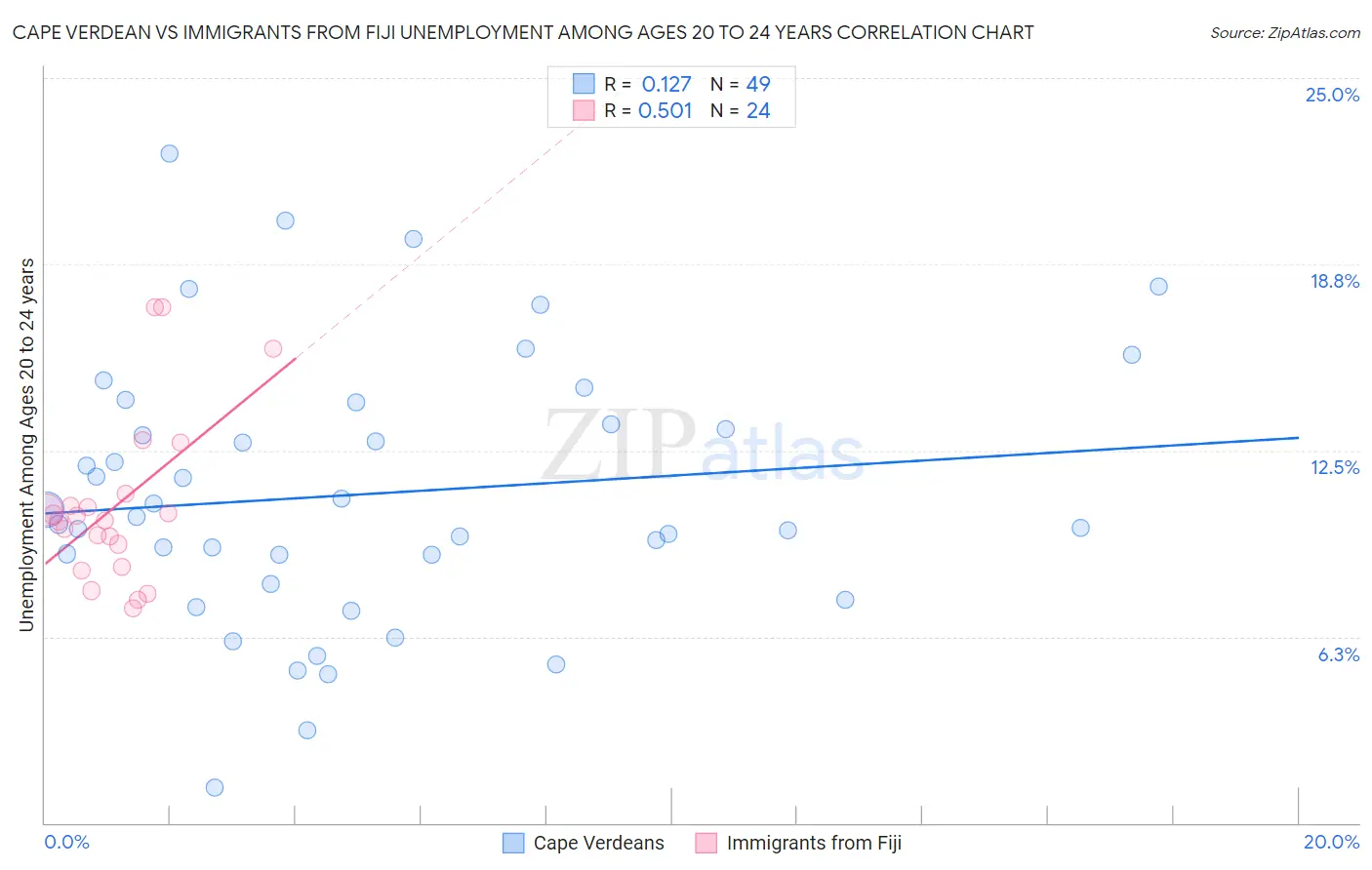 Cape Verdean vs Immigrants from Fiji Unemployment Among Ages 20 to 24 years