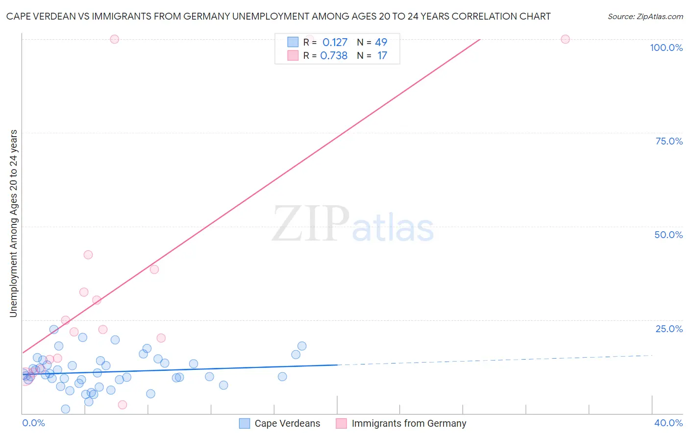 Cape Verdean vs Immigrants from Germany Unemployment Among Ages 20 to 24 years