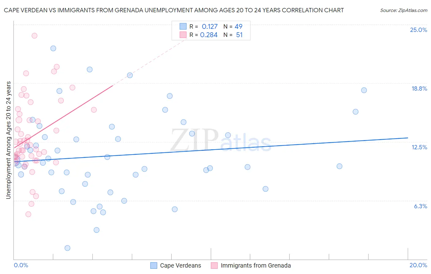 Cape Verdean vs Immigrants from Grenada Unemployment Among Ages 20 to 24 years