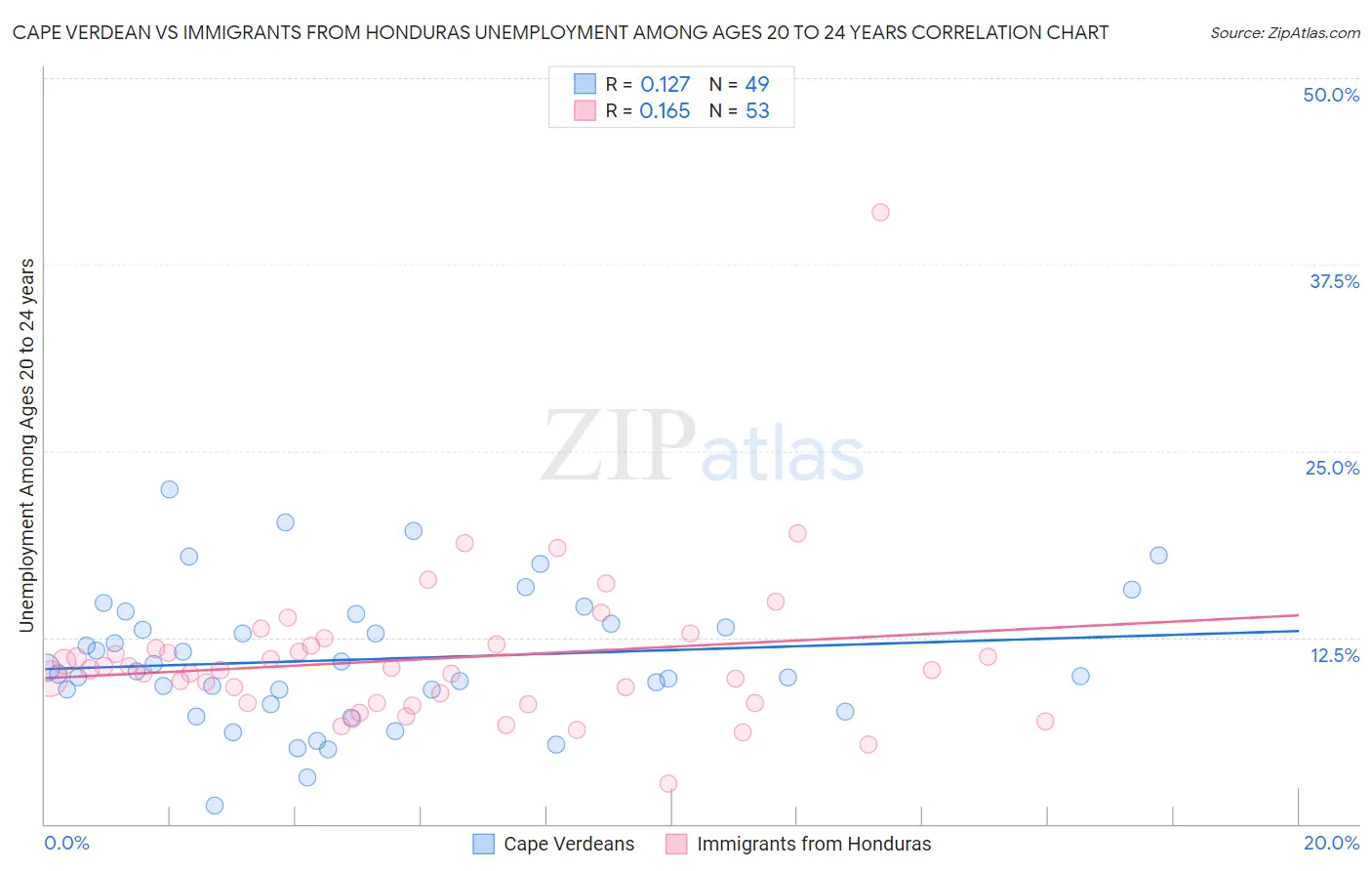 Cape Verdean vs Immigrants from Honduras Unemployment Among Ages 20 to 24 years