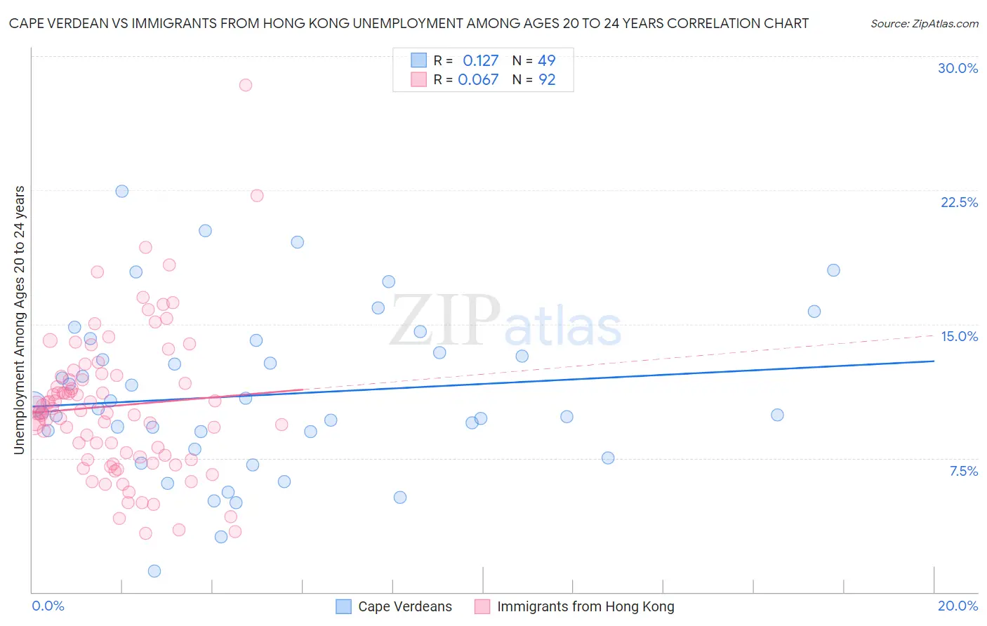 Cape Verdean vs Immigrants from Hong Kong Unemployment Among Ages 20 to 24 years