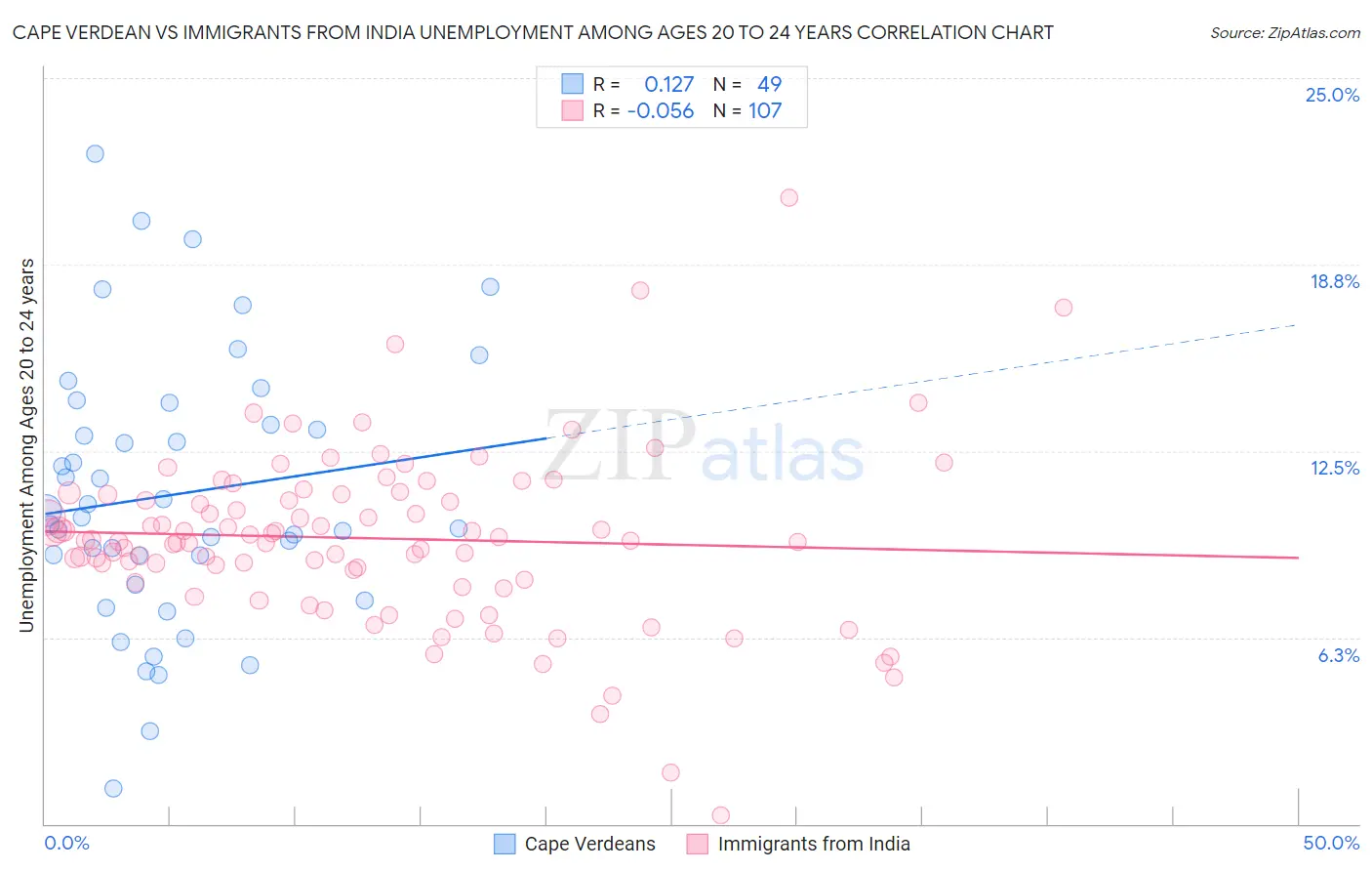 Cape Verdean vs Immigrants from India Unemployment Among Ages 20 to 24 years