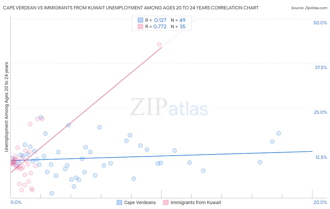 Cape Verdean vs Immigrants from Kuwait Unemployment Among Ages 20 to 24 years