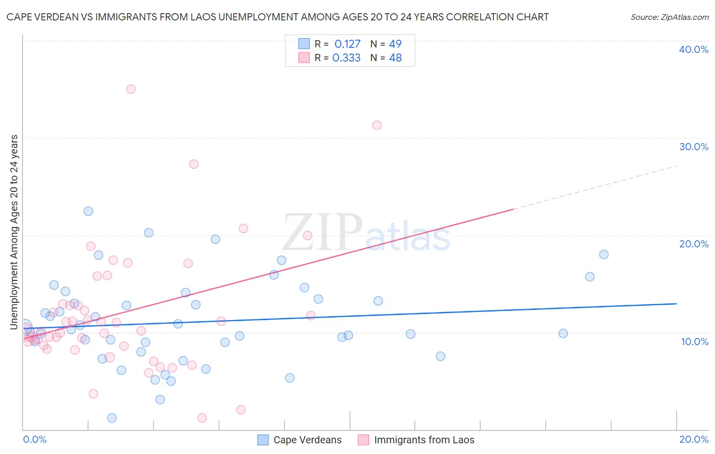 Cape Verdean vs Immigrants from Laos Unemployment Among Ages 20 to 24 years