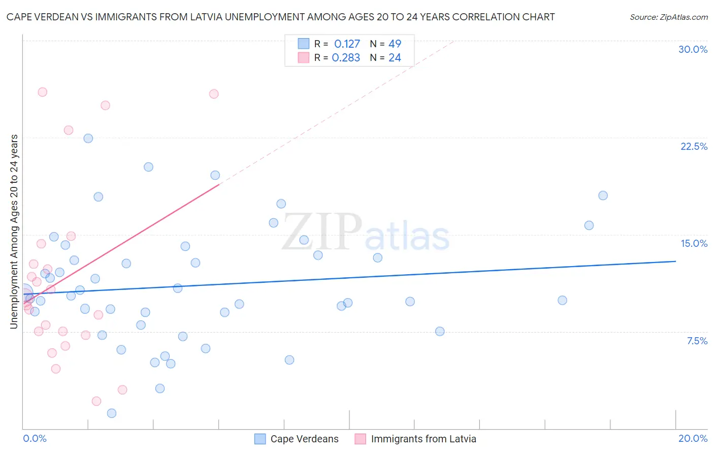 Cape Verdean vs Immigrants from Latvia Unemployment Among Ages 20 to 24 years