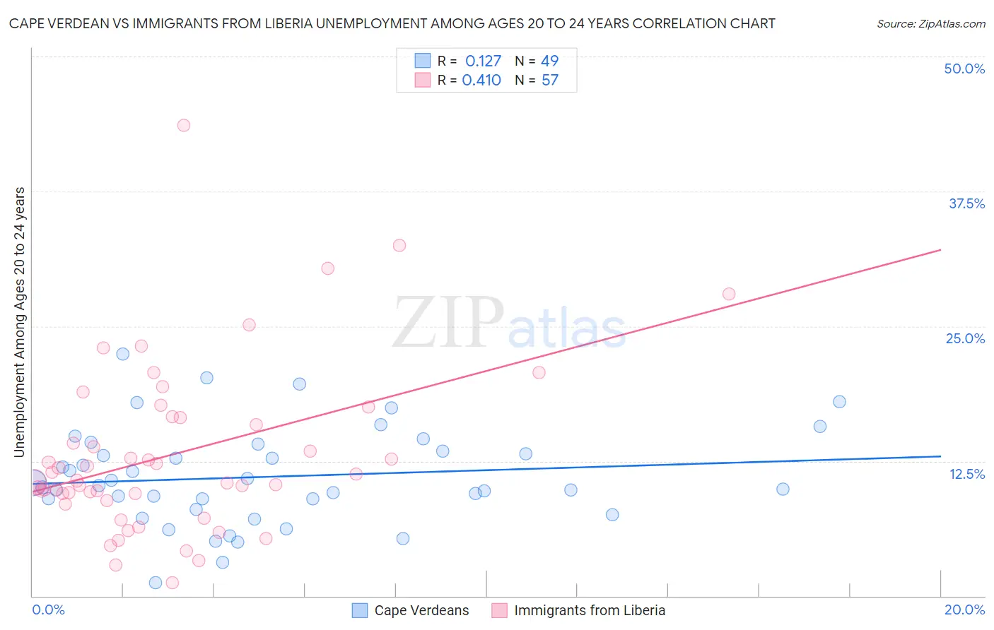 Cape Verdean vs Immigrants from Liberia Unemployment Among Ages 20 to 24 years