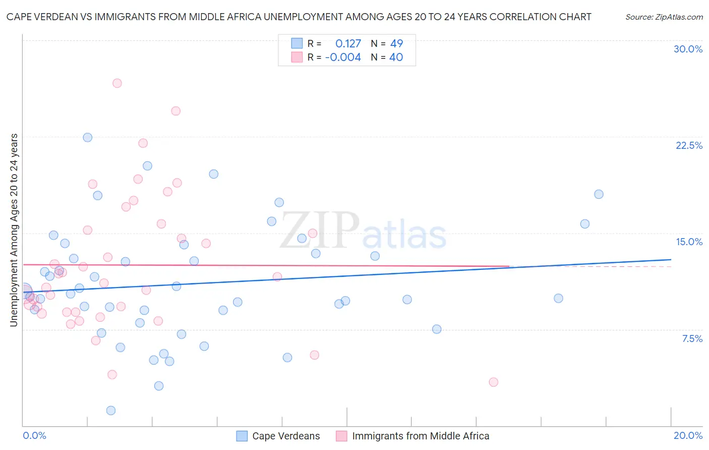 Cape Verdean vs Immigrants from Middle Africa Unemployment Among Ages 20 to 24 years