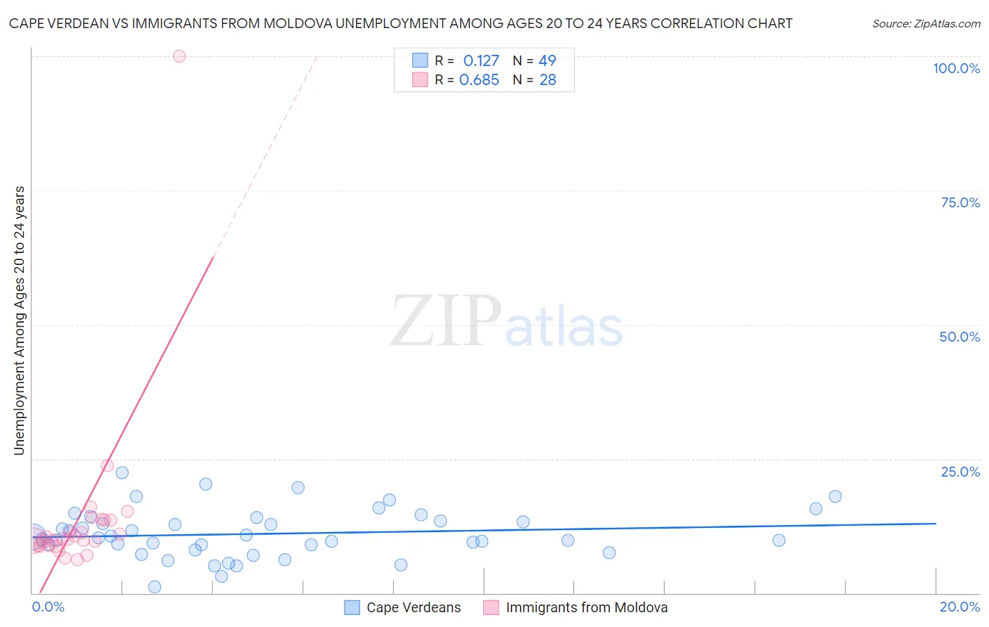 Cape Verdean vs Immigrants from Moldova Unemployment Among Ages 20 to 24 years