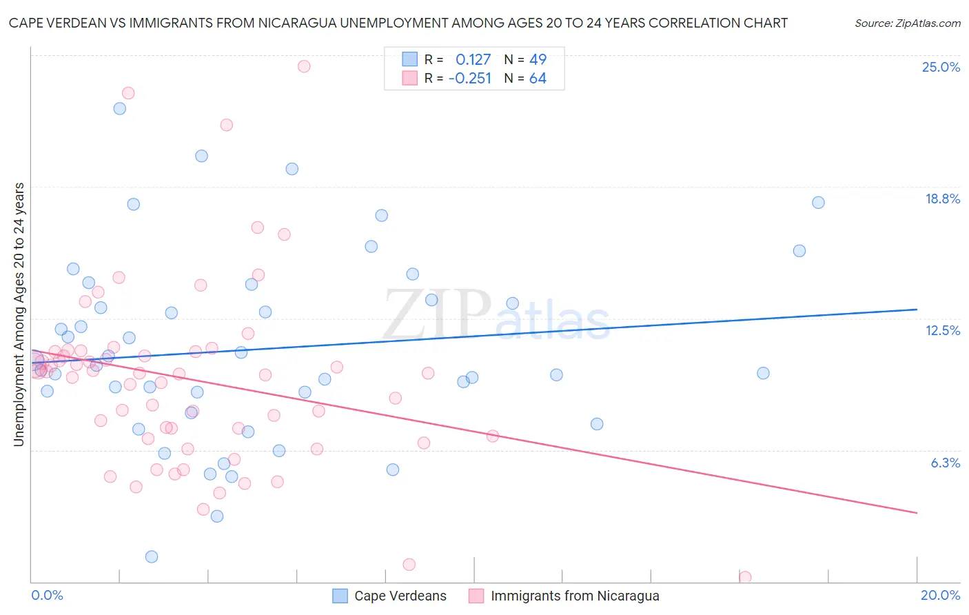 Cape Verdean vs Immigrants from Nicaragua Unemployment Among Ages 20 to 24 years