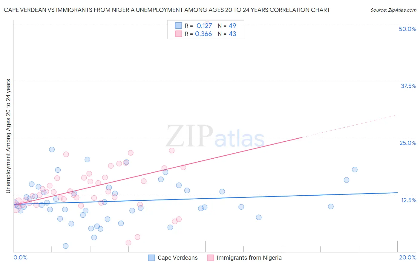 Cape Verdean vs Immigrants from Nigeria Unemployment Among Ages 20 to 24 years