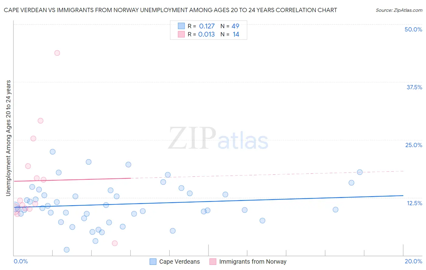 Cape Verdean vs Immigrants from Norway Unemployment Among Ages 20 to 24 years