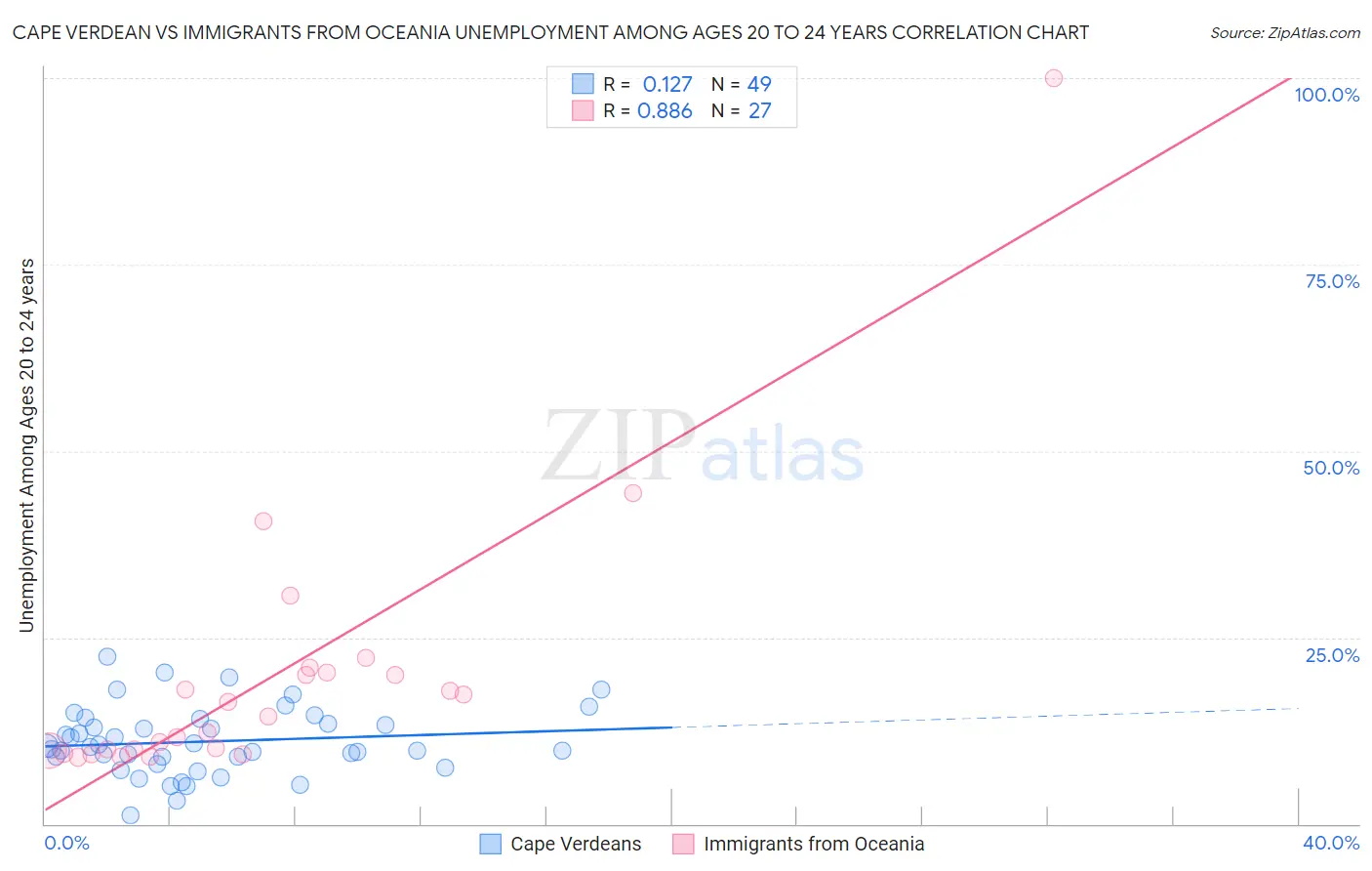 Cape Verdean vs Immigrants from Oceania Unemployment Among Ages 20 to 24 years