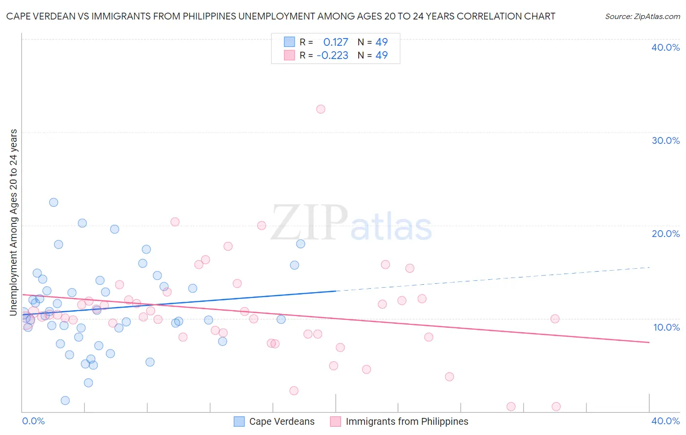 Cape Verdean vs Immigrants from Philippines Unemployment Among Ages 20 to 24 years