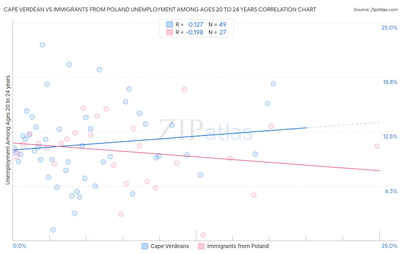 Cape Verdean vs Immigrants from Poland Unemployment Among Ages 20 to 24 years