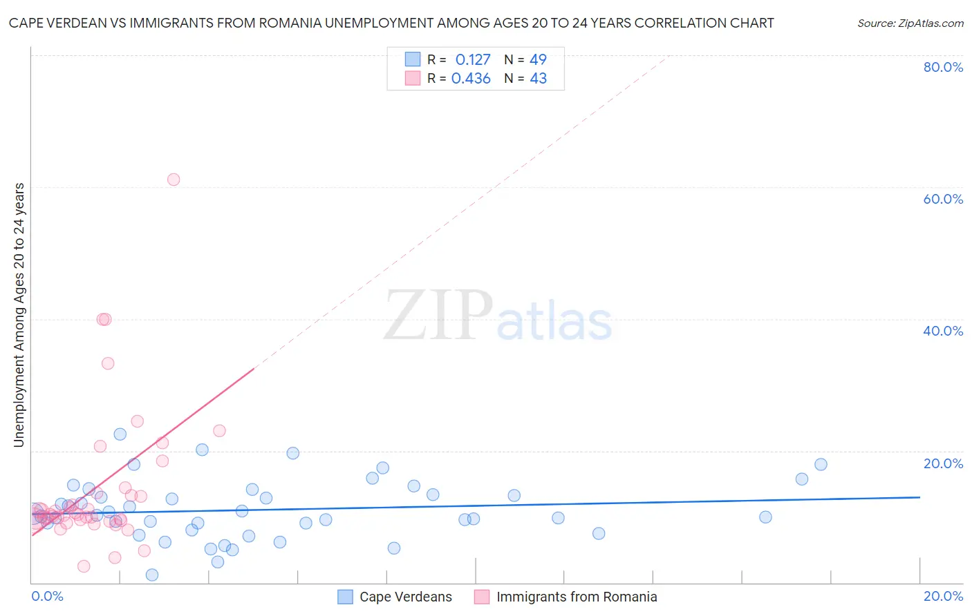 Cape Verdean vs Immigrants from Romania Unemployment Among Ages 20 to 24 years