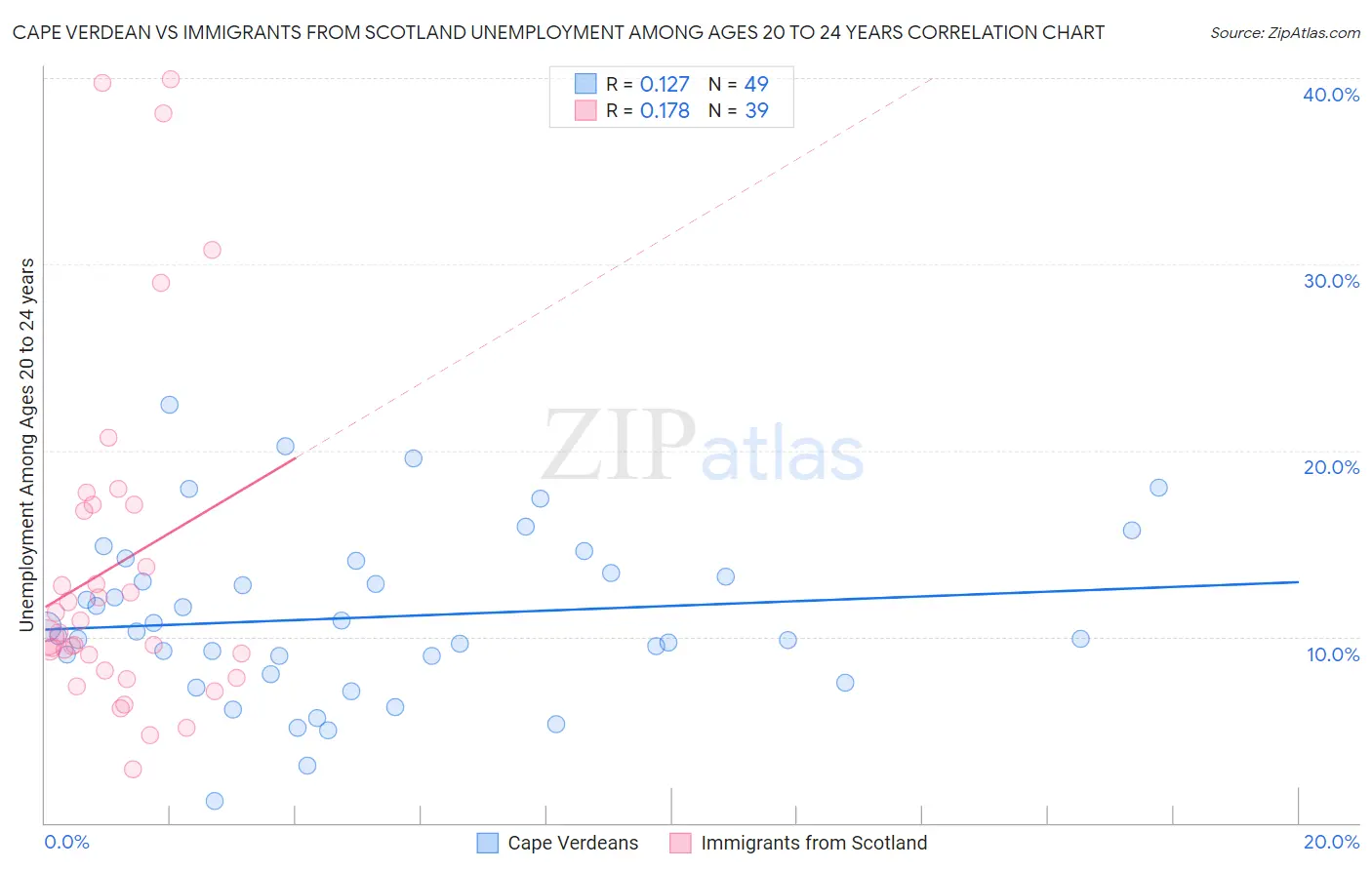 Cape Verdean vs Immigrants from Scotland Unemployment Among Ages 20 to 24 years