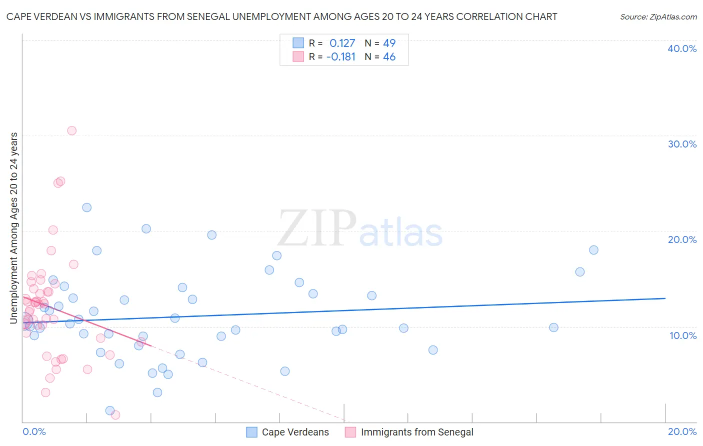 Cape Verdean vs Immigrants from Senegal Unemployment Among Ages 20 to 24 years