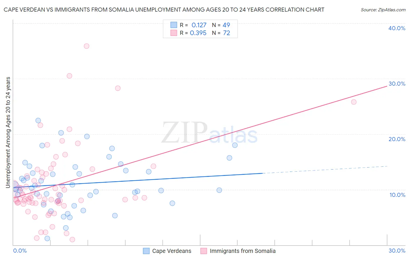 Cape Verdean vs Immigrants from Somalia Unemployment Among Ages 20 to 24 years