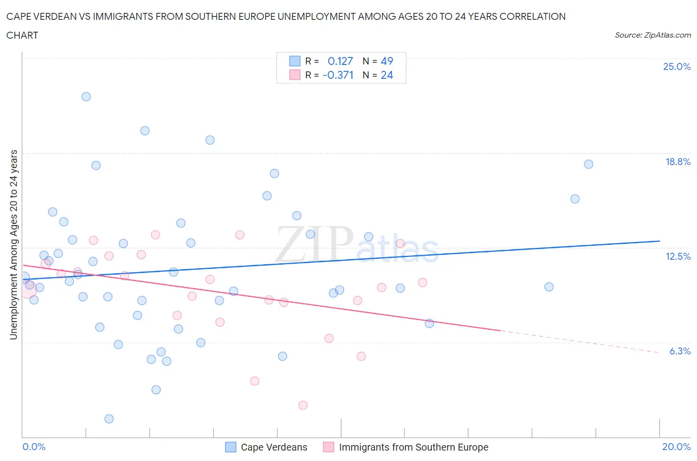 Cape Verdean vs Immigrants from Southern Europe Unemployment Among Ages 20 to 24 years