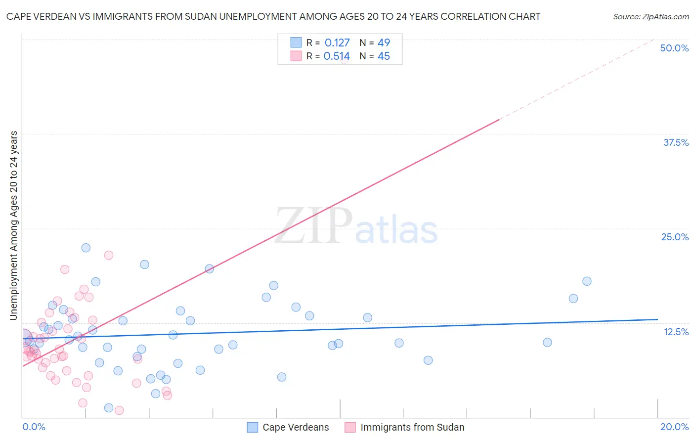 Cape Verdean vs Immigrants from Sudan Unemployment Among Ages 20 to 24 years