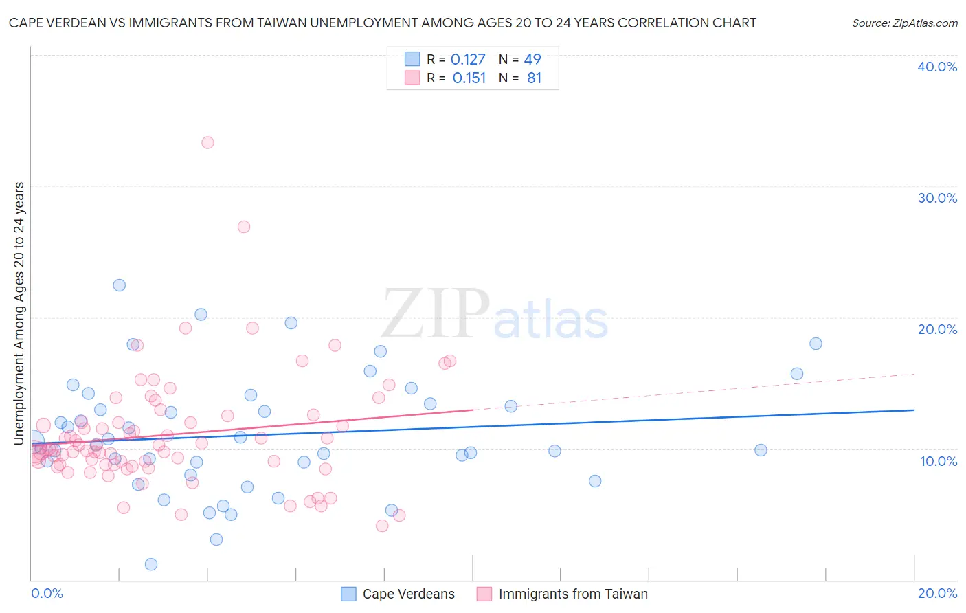 Cape Verdean vs Immigrants from Taiwan Unemployment Among Ages 20 to 24 years