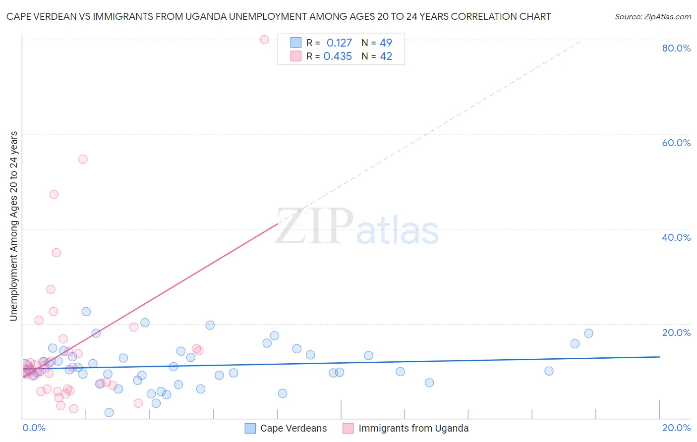 Cape Verdean vs Immigrants from Uganda Unemployment Among Ages 20 to 24 years