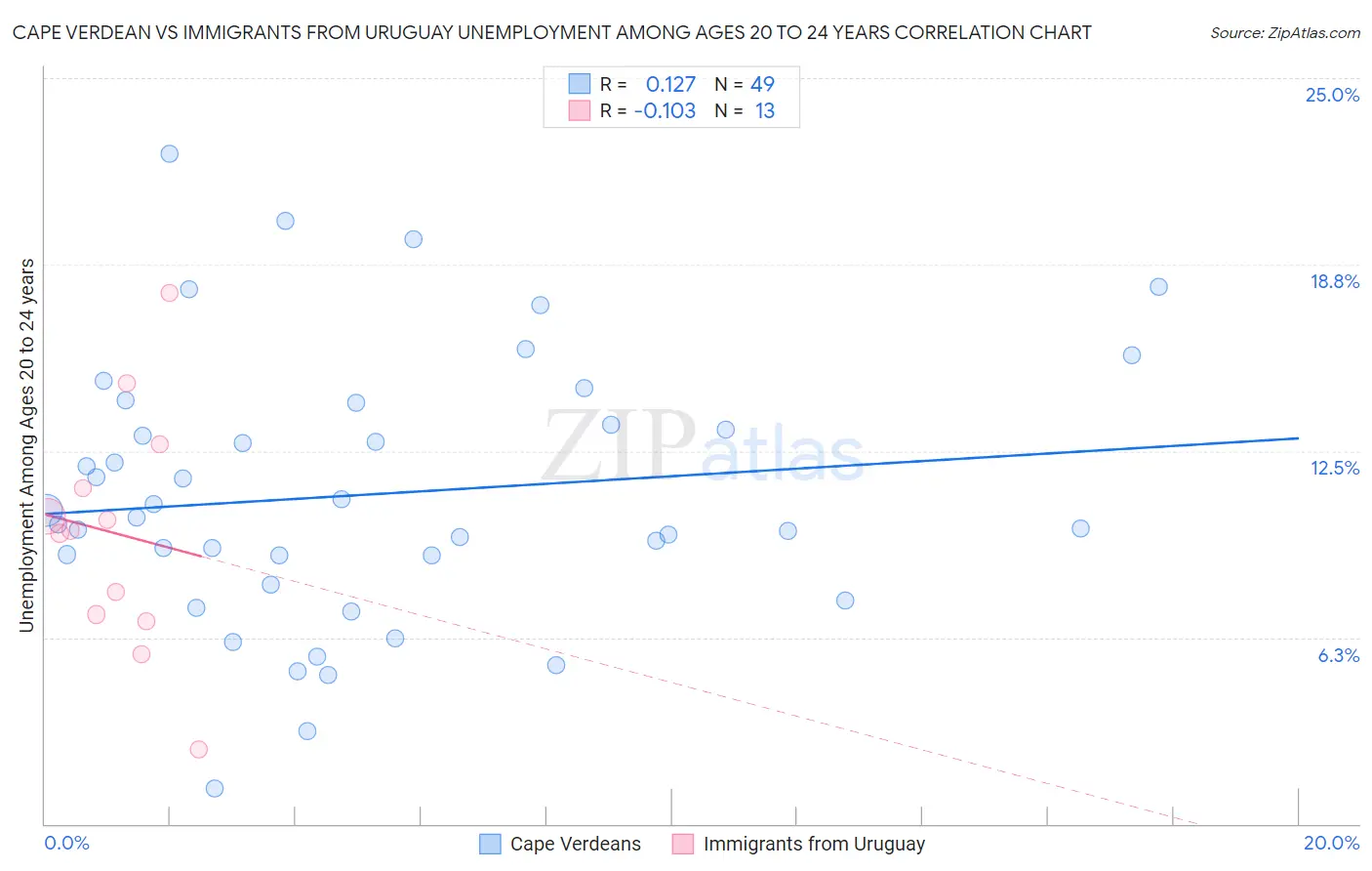 Cape Verdean vs Immigrants from Uruguay Unemployment Among Ages 20 to 24 years