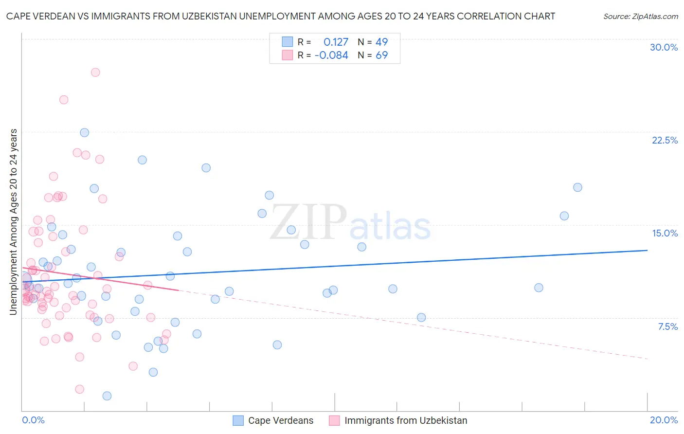 Cape Verdean vs Immigrants from Uzbekistan Unemployment Among Ages 20 to 24 years