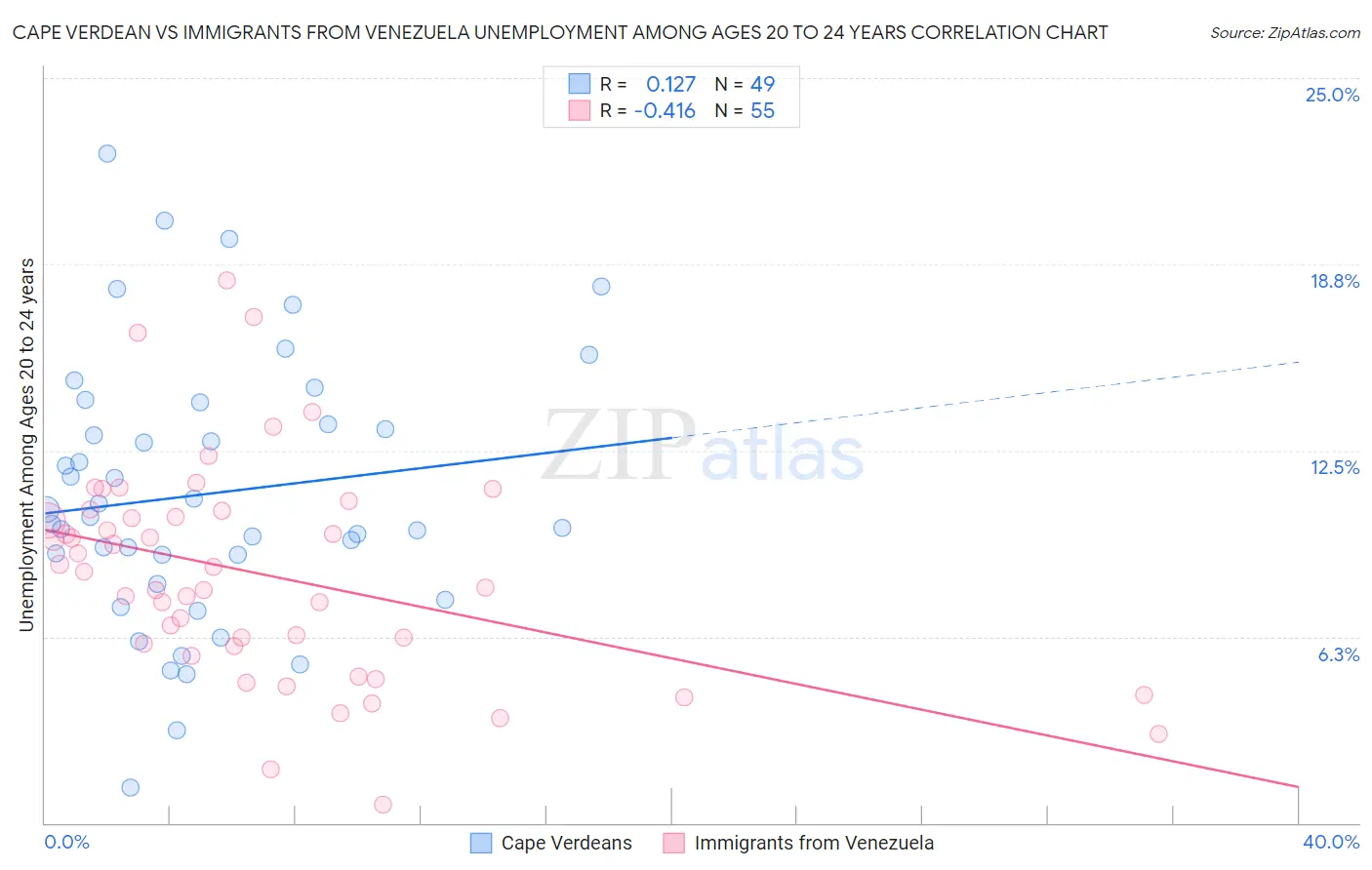 Cape Verdean vs Immigrants from Venezuela Unemployment Among Ages 20 to 24 years