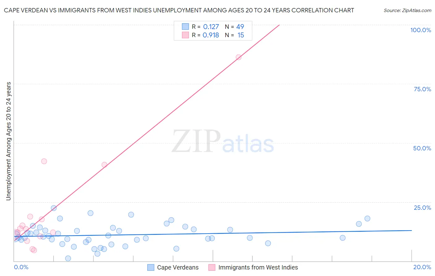 Cape Verdean vs Immigrants from West Indies Unemployment Among Ages 20 to 24 years