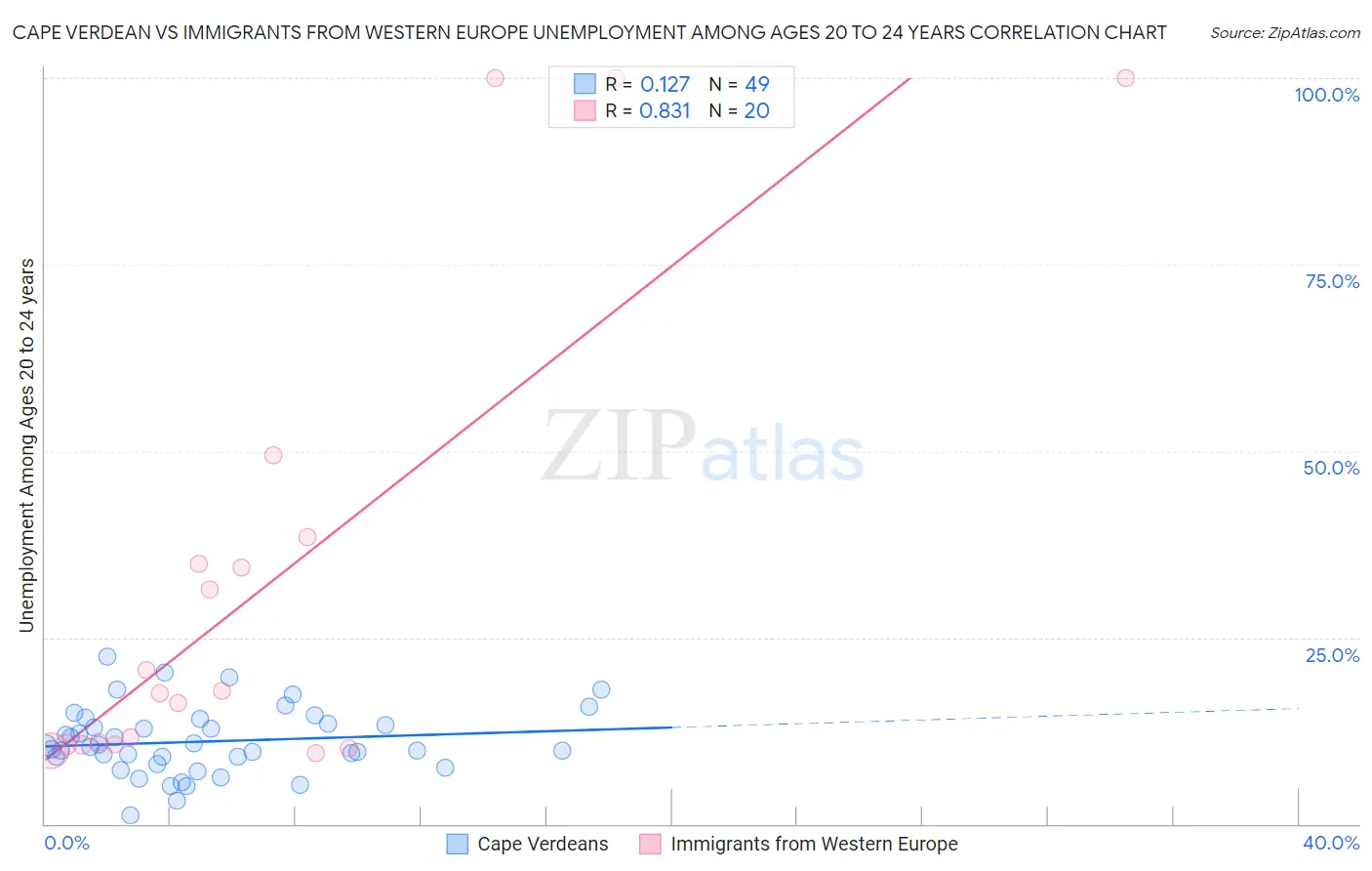 Cape Verdean vs Immigrants from Western Europe Unemployment Among Ages 20 to 24 years