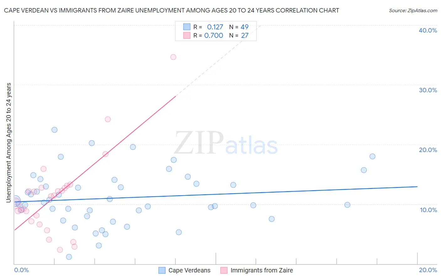 Cape Verdean vs Immigrants from Zaire Unemployment Among Ages 20 to 24 years