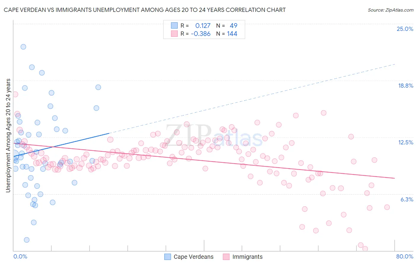 Cape Verdean vs Immigrants Unemployment Among Ages 20 to 24 years