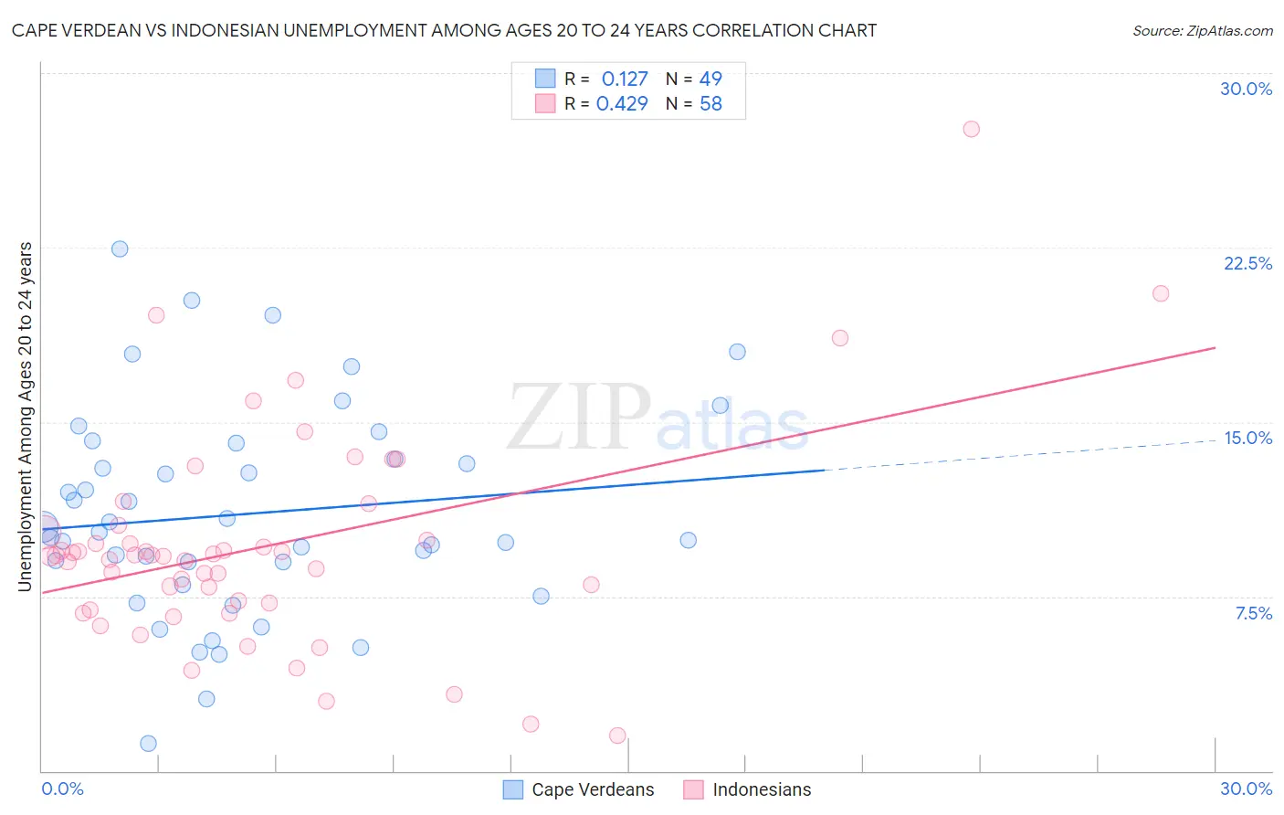 Cape Verdean vs Indonesian Unemployment Among Ages 20 to 24 years